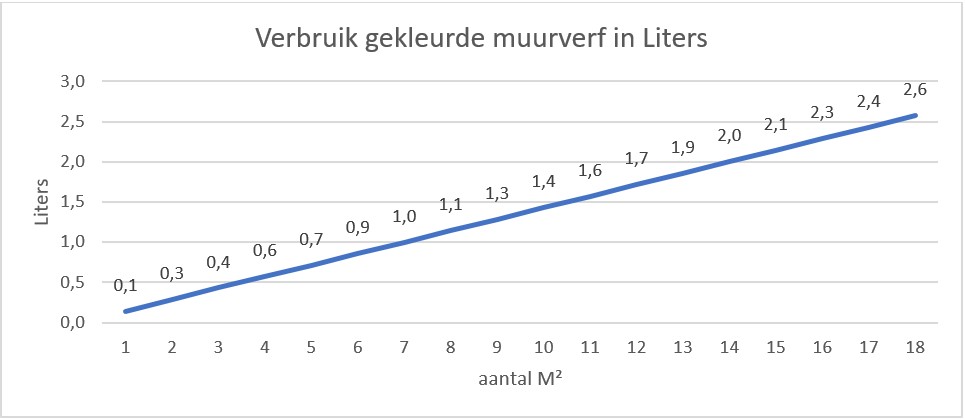 Het verbruik van gekleurde muurverf in liters Het verbruik van gekleurde muurverf in liters