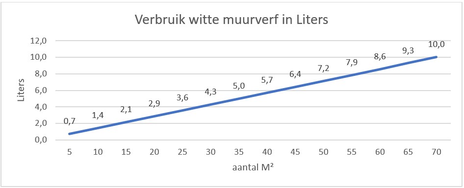 Het verbruik van witte muurverf in liters Het verbruik van witte muurverf in liters
